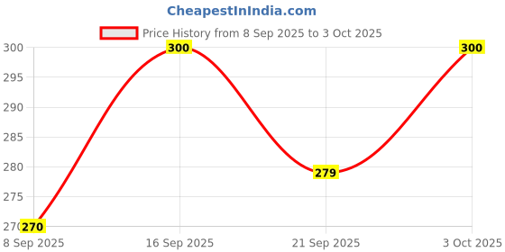 flipkart.com blackbell Solar and USB Rechargeable Cycle Front Light (3 Modes)| Charge with Sunlight LED Front Light blackbell Price History Graph from 8 Sep 2025 to 3 Oct 2025
