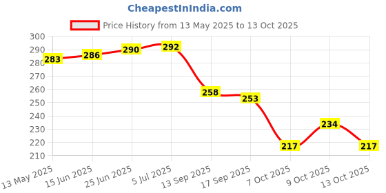 flipkart.com blackbell Ultra Bright Bike Lights Set with Horn, Bicycle Front Headlight,USB Rechargeable LED Front Light blackbell Price History Graph from 13 May 2025 to 13 Oct 2025