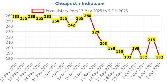 flipkart.com blackbell Ultra Bright Light with Horn 140 Db, Bicycle Front Headlight ,USB Rechargeable LED Front Light blackbell Price History Graph from 13 May 2025 to 5 Oct 2025