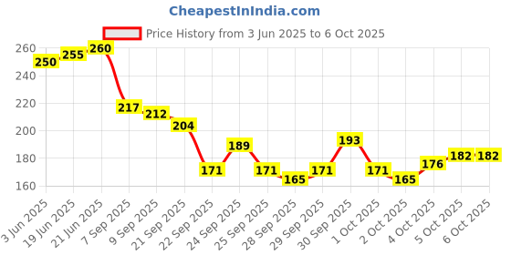 flipkart.com blackbell USB Rechargeable Bicycle Light 140 Db Horn with 300 Lumens Light 3 Modes (Blue) LED Front Light blackbell Price History Graph from 3 Jun 2025 to 6 Oct 2025