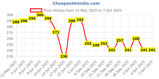 flipkart.com blackbell USB Rechargeable Cycle Horn LED Light with USB Rechargeable Cycle LED Taillight LED Front Rear Light Combo blackbell Price History Graph from 15 May 2025 to 4 Oct 2025