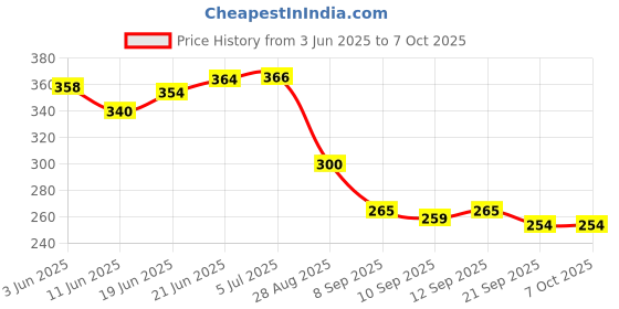 flipkart.com blackbell USB Rechargeable Front Cycle Light Helmet/Rear Light And Tyre Valve Light LED Front Rear Light Combo blackbell Price History Graph from 3 Jun 2025 to 5 Oct 2025
