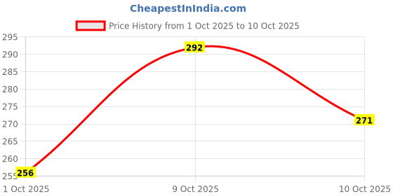 flipkart.com blackbell USB Rechargeable Front Cycle Light with Back Tail Light And Tyre Valve Light LED Front Rear Light Combo blackbell Price History Graph from 1 Oct 2025 to 9 Oct 2025
