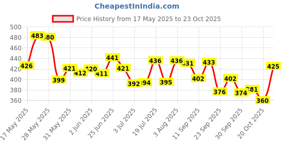 flipkart.com st. louis Blackberry Combo Deodorant Body Spray 200ml ( Pack Of 2 ) Deodorant Spray-For Men st. louis Price History Graph from 17 May 2025 to 22 Oct 2025