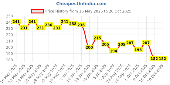 flipkart.com st. louis Blackberry Deodorant Body Spray 200ml Deodorant Spray-For Men st. louis Price History Graph from 16 May 2025 to 20 Oct 2025