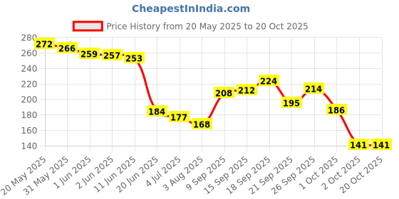 flipkart.com st. louis Blackberry Deodorant Body Spray 200ml Spray For Men 1pcs Deodorant Spray-For Men st. louis Price History Graph from 20 May 2025 to 20 Oct 2025