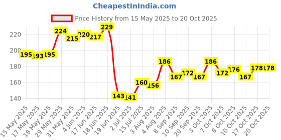 flipkart.com st. louis BLACKBERRY Deodorant Spray-For Men st. louis Price History Graph from 15 May 2025 to 19 Oct 2025