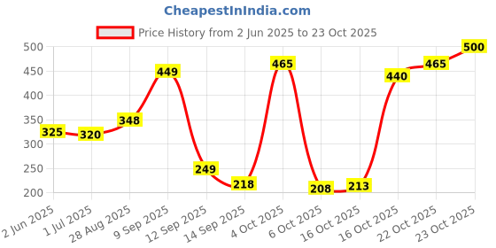 flipkart.com nivea Blackberry Fruity Shine Lip Balm Blackberry nivea Price History Graph from 2 Jun 2025 to 23 Oct 2025