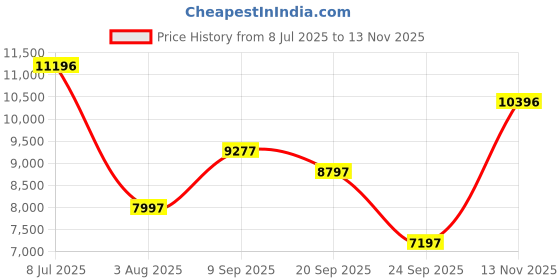 flipkart.com blackberrys Men 3 PIECE Checkered Suit blackberrys Price History Graph from 8 Jul 2025 to 13 Nov 2025