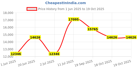 flipkart.com blackberrys Men Suit Self Design Suit blackberrys Price History Graph from 1 Jun 2025 to 18 Oct 2025