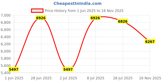 flipkart.com blackberrys Men Suit Self Design Suit blackberrys Price History Graph from 1 Jun 2025 to 16 Nov 2025