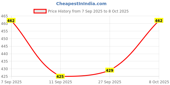 flipkart.com blackboxes Canvas Reinforced Cotton Handles with Multipurpose Clothes Storage Organizer blackboxes Price History Graph from 7 Sep 2025 to 8 Oct 2025