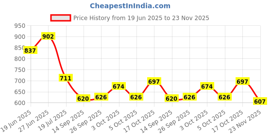 flipkart.com blackboxes Canvas Reinforced Cotton Handles with Multipurpose Clothes Storage Organizer Pack of 4 Grocery Bags blackboxes Price History Graph from 19 Jun 2025 to 23 Nov 2025