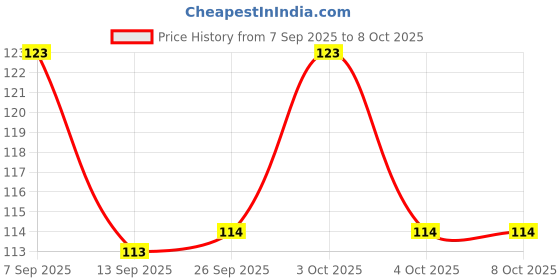 flipkart.com blackboxes Canvas Shopping Bag with Double Handle, Cloth Grocery Tote Bags (Set of 6) blackboxes Price History Graph from 7 Sep 2025 to 8 Oct 2025