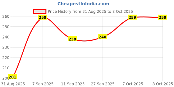 flipkart.com blackboxes Canvas Shopping Bag with Double Handle, Cloth Grocery Tote Bags (Set of 6) blackboxes Price History Graph from 31 Aug 2025 to 7 Oct 2025