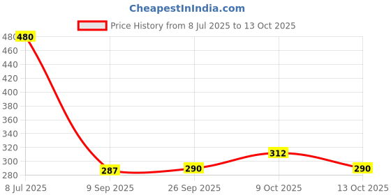 flipkart.com blackboxes Combo Multipurpose Large Big Heavy Duty Shopping Storage Grocery/Vegetable Bag Pack of 2 Grocery Bags blackboxes Price History Graph from 8 Jul 2025 to 13 Oct 2025