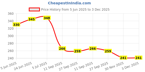 flipkart.com blackboxes Eco-Friendly Jute Tote Bag – Reusable, Stylish & Durable Shopping Bag Grocery Bag blackboxes Price History Graph from 5 Jun 2025 to 3 Dec 2025