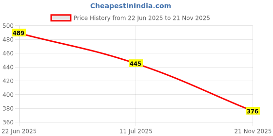 flipkart.com blackboxes Eco-Friendly Printed Jute Hand Bag-Reusable Tiffin Hand Bag for Men and Women blackboxes Price History Graph from 22 Jun 2025 to 21 Nov 2025