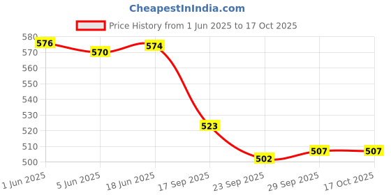 flipkart.com blackboxes Eco-Friendly Printed Jute Hand Bag-Reusable Tiffin Shopping Grocery Multipurpose Pack of 3 Grocery Bags blackboxes Price History Graph from 1 Jun 2025 to 16 Oct 2025