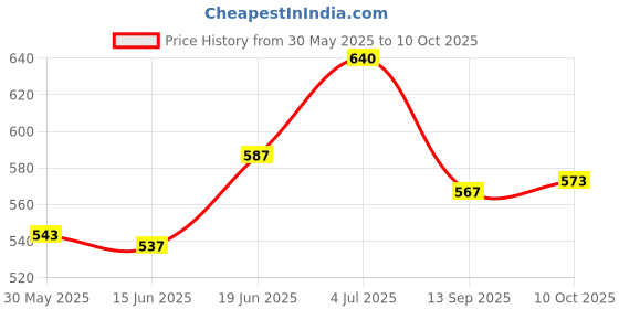 flipkart.com blackboxes Foldable Organizer for Car, Automotive Consoles & Trunk Organizer blackboxes Price History Graph from 30 May 2025 to 10 Oct 2025