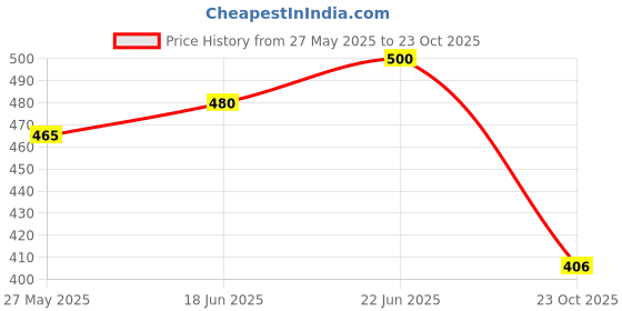 flipkart.com blackboxes Grocery Bag blackboxes Price History Graph from 27 May 2025 to 23 Oct 2025