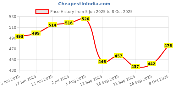 flipkart.com blackboxes Grocery Bag blackboxes Price History Graph from 5 Jun 2025 to 8 Oct 2025