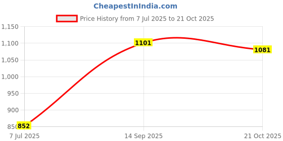 flipkart.com blackboxes Pack of 3 Grocery Bags blackboxes Price History Graph from 7 Jul 2025 to 21 Oct 2025