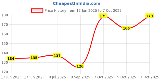 flipkart.com blackboxes Reusable Grocery Bags Shopping Bag for Groceries Washable Canvas Bag with Handle Grocery Bag blackboxes Price History Graph from 13 Jun 2025 to 7 Oct 2025