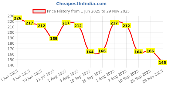 flipkart.com blackboxes Shopping Bags for Groceries Foldable Heavy Duty Canvas Tote Canvas Grocery Bag blackboxes Price History Graph from 1 Jun 2025 to 29 Nov 2025