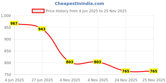 flipkart.com blackcarrot BC-S-RED-KTL-1 Tea Urn blackcarrot Price History Graph from 4 Jun 2025 to 25 Nov 2025
