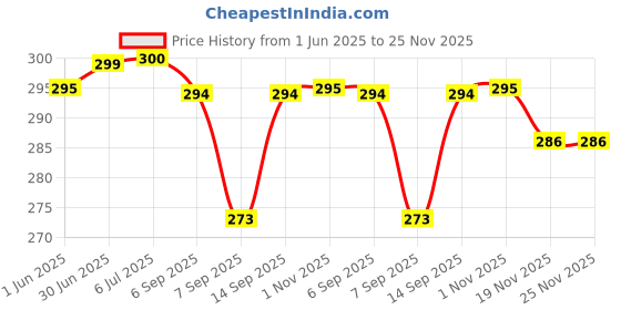 flipkart.com BLACKCLOUD 12 Pro plus blue Mobile Phone Lens Price History Graph from 1 Jun 2025 to 25 Nov 2025