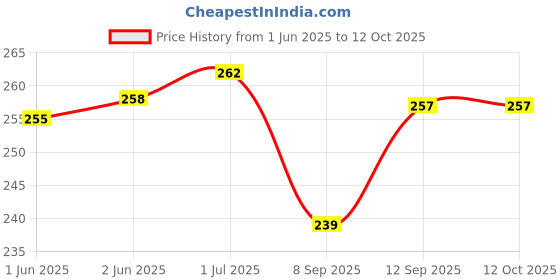 flipkart.com BLACKCLOUD 13 pro Mobile Phone Lens Price History Graph from 1 Jun 2025 to 11 Oct 2025