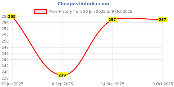 flipkart.com BLACKCLOUD 13 pro plus Mobile Phone Lens Price History Graph from 20 Jun 2025 to 9 Oct 2025