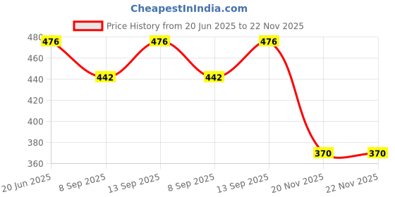 flipkart.com BLACKCLOUD 14 Mobile Phone Lens Price History Graph from 20 Jun 2025 to 22 Nov 2025