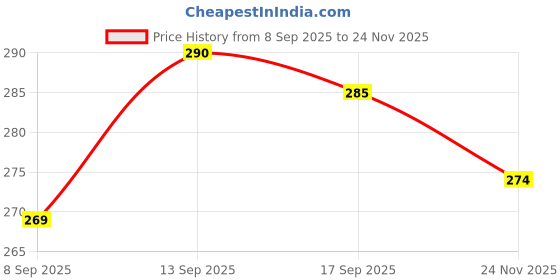 flipkart.com BLACKCLOUD 200 Mobile Phone Lens Price History Graph from 8 Sep 2025 to 24 Nov 2025