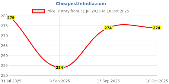 flipkart.com BLACKCLOUD A5 Mobile Phone Lens Price History Graph from 31 Jul 2025 to 10 Oct 2025