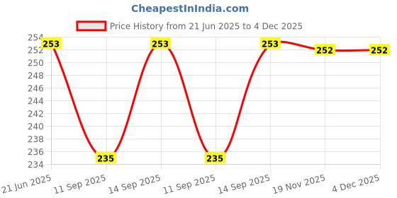 flipkart.com BLACKCLOUD A54 Mobile Phone Lens Price History Graph from 21 Jun 2025 to 3 Dec 2025
