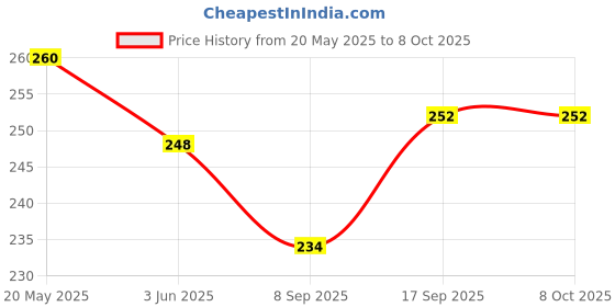flipkart.com Blackcloud Back Camera Lens Glass Protector for Infinix gt10 Pro Price History Graph from 20 May 2025 to 7 Oct 2025