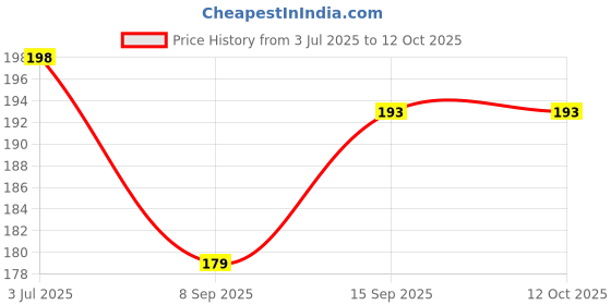 flipkart.com BLACKCLOUD Back Camera Lens Glass Protector for Infinix Hot 11s Price History Graph from 3 Jul 2025 to 12 Oct 2025