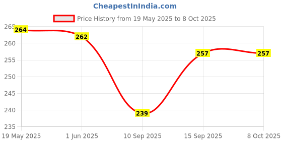flipkart.com BLACKCLOUD Back Camera Lens Glass Protector for Infinix Note 11s Grey Price History Graph from 19 May 2025 to 7 Oct 2025