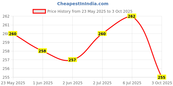 flipkart.com BLACKCLOUD Back Camera Lens Glass Protector for Infinix Note 11s symphony cyan blue Price History Graph from 23 May 2025 to 3 Oct 2025
