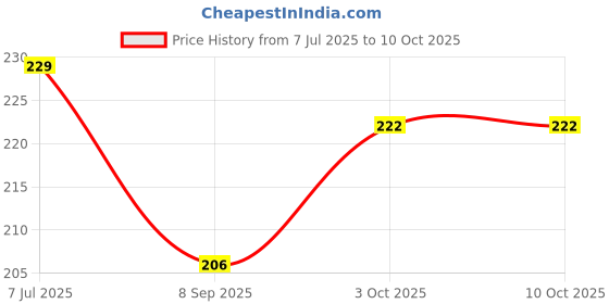 flipkart.com BLACKCLOUD Back Camera Lens Glass Protector for Infinix note 12i Price History Graph from 7 Jul 2025 to 10 Oct 2025