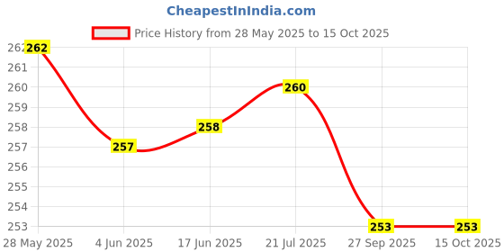 flipkart.com BLACKCLOUD Back Camera Lens Glass Protector for Infinix note 30 5G Price History Graph from 28 May 2025 to 15 Oct 2025