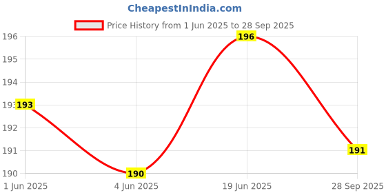 flipkart.com BLACKCLOUD Back Camera Lens Glass Protector for Oppo A53S 5G Price History Graph from 1 Jun 2025 to 28 Sep 2025