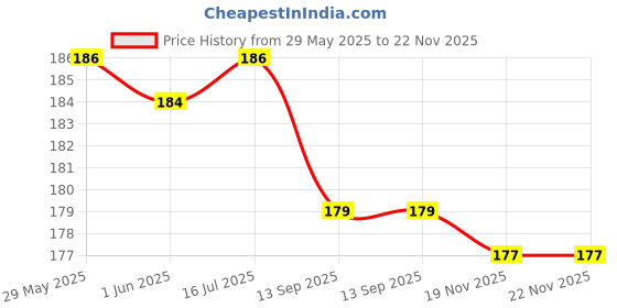 flipkart.com Blackcloud Back Camera Lens Glass Protector for Realme 10 Pro Plus 5G Price History Graph from 29 May 2025 to 22 Nov 2025