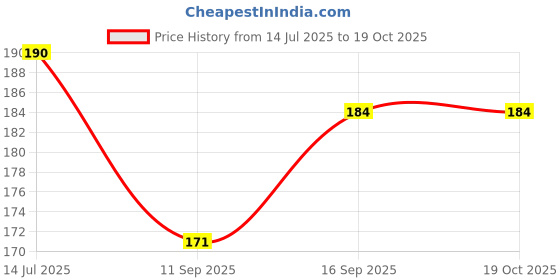 flipkart.com BLACKCLOUD Back Camera Lens Glass Protector for Realme 11 pro golden Price History Graph from 14 Jul 2025 to 18 Oct 2025