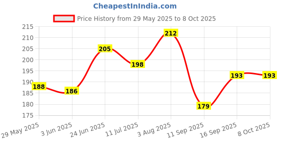 flipkart.com BLACKCLOUD Back Camera Lens Glass Protector for Realme c55 Price History Graph from 29 May 2025 to 7 Oct 2025