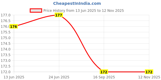 flipkart.com BLACKCLOUD Back Camera Lens Glass Protector for Realme Narzo n55 Price History Graph from 13 Jun 2025 to 11 Nov 2025