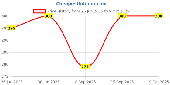 flipkart.com BLACKCLOUD C65 Mobile Phone Lens Price History Graph from 26 Jun 2025 to 8 Oct 2025