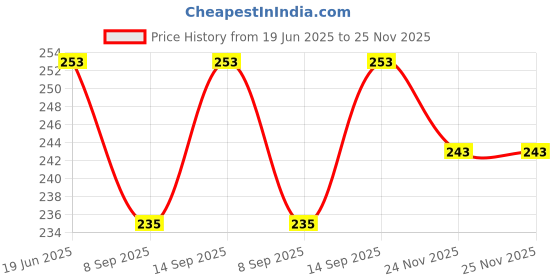 flipkart.com BLACKCLOUD Camera Glass Mobile Phone Lens Price History Graph from 19 Jun 2025 to 25 Nov 2025